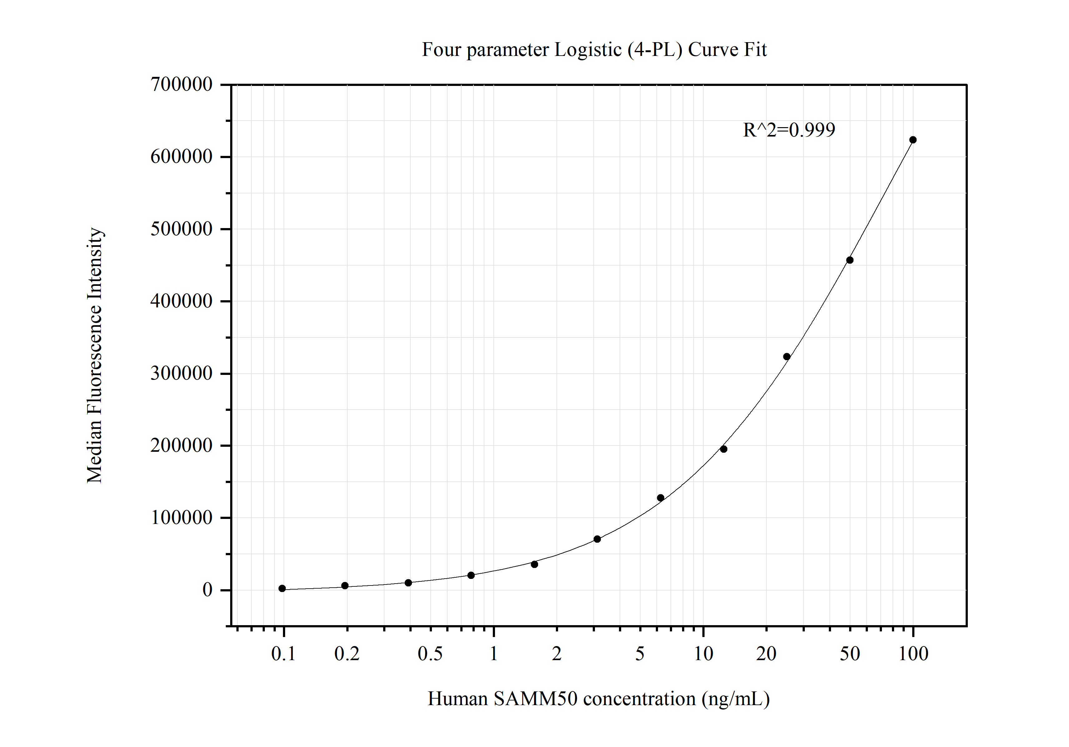 Cytometric bead array standard curve of MP50503-2